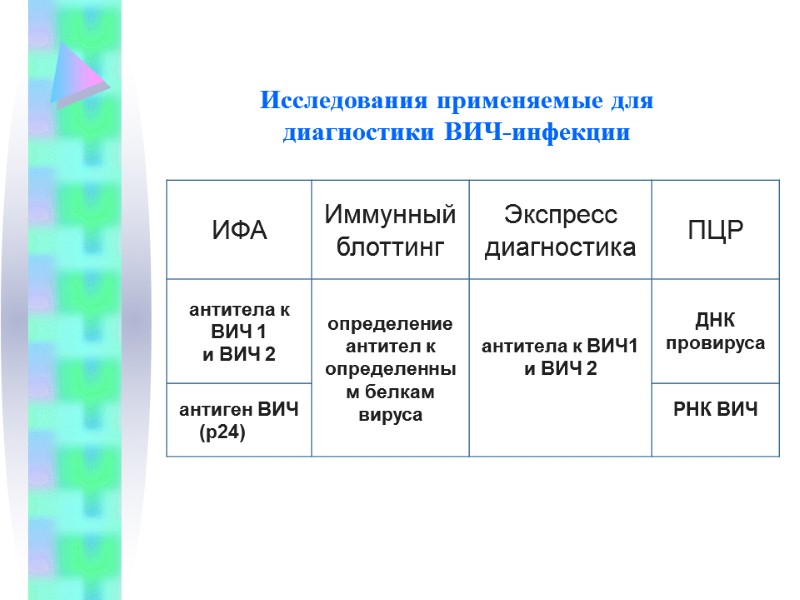 Исследования применяемые для диагностики ВИЧ-инфекции